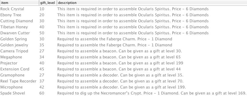 Incorrect level requirements for gift items Gifts_10