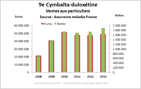 Ventes de Cymbalta-duloxetine 2008-2013 - Neptune