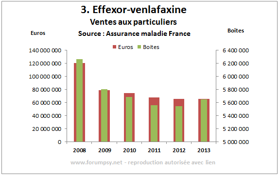 Ventes de Effexor - venlafaxine 2008-2013 - Neptune
