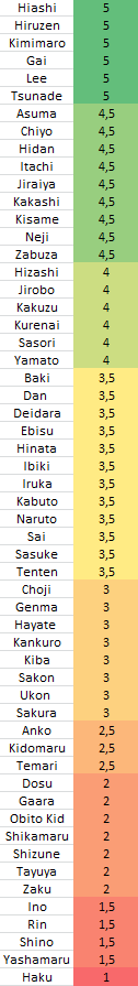 Stats dos Databooks 1, 2 e 3 - Tier Rankings Stat_t10