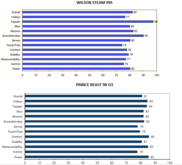 Racchetta ad hoc per caratteristiche tecniche? 99s_vs10