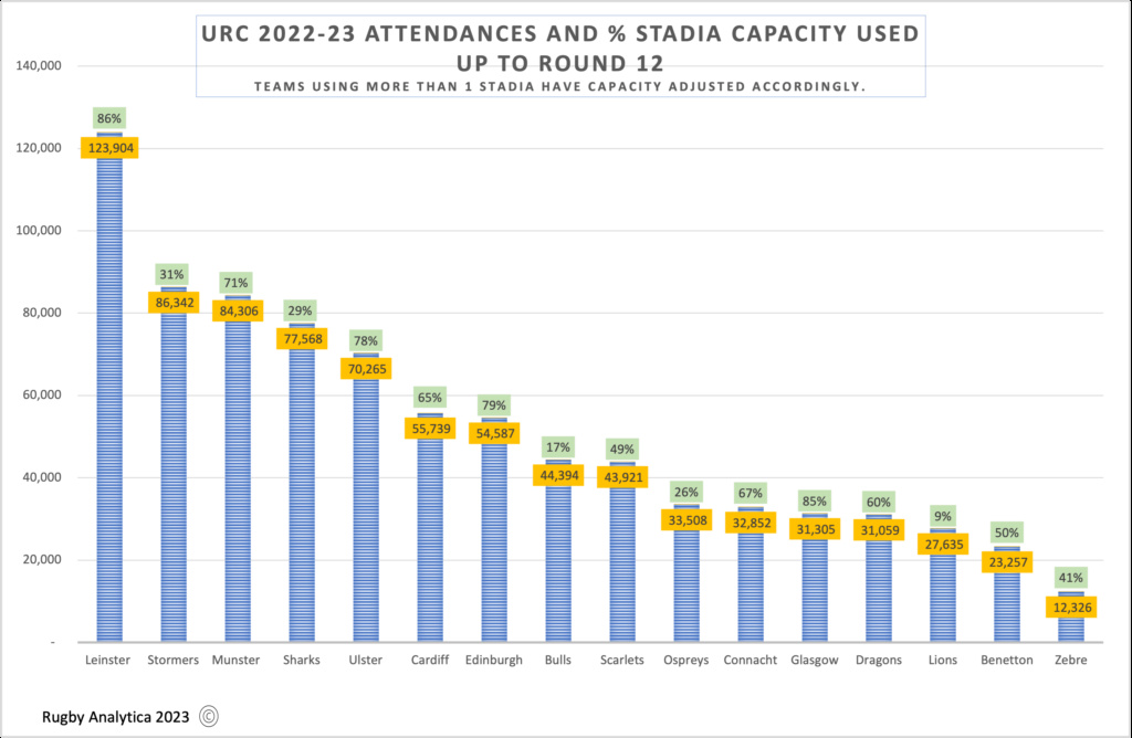 URC Attendances are slowly growing again - for most clubs Urc_cl11