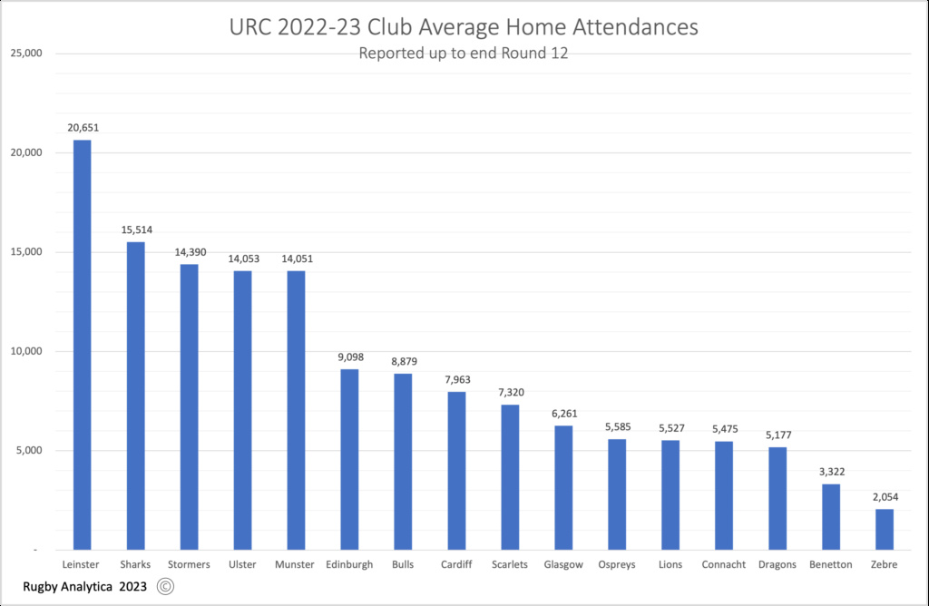 URC Attendances are slowly growing again - for most clubs Urc_cl12