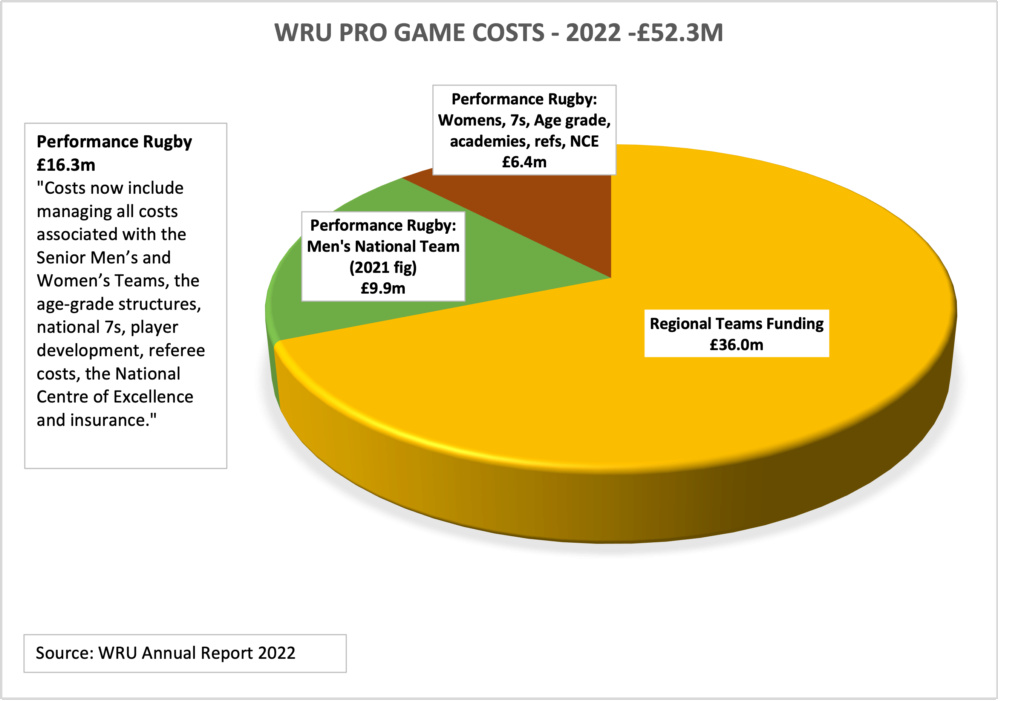 Rugby Unions’ Annual Reports - what they say Wru_pr10