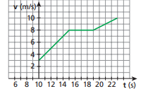 Questão de Gráfico - Cinemática Screen12