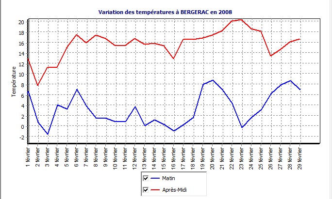 Bilan Climatique Fevrier 2008 France (MC ailleurs) Sans_t10