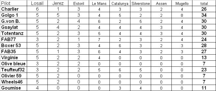 Pronostiques B-Twin MotoGP 2011 - Page 10 Indiv10