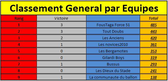 [Classements Généraux] 12ème journée Cge1210