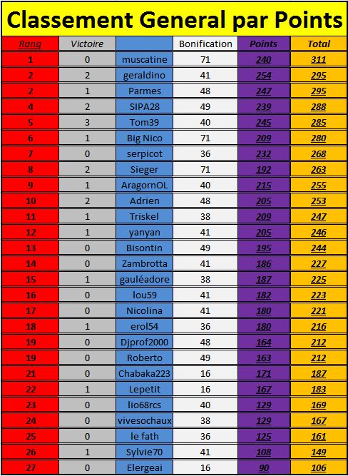 [Classements Généraux] 20ème journée Cgi2011