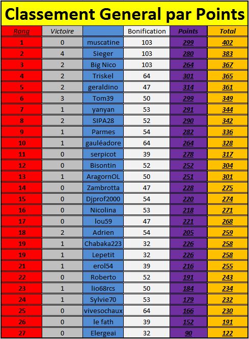 [Classements Généraux] 26ème journée Cgi2610