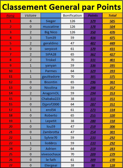 [Classements Généraux] 30ème journée (après J31) Cgi3010