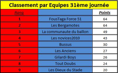 [Résultats] 31ème journée E3110