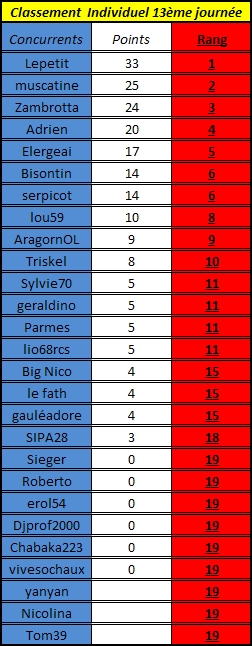 [Résultats] 13ème journée J1310