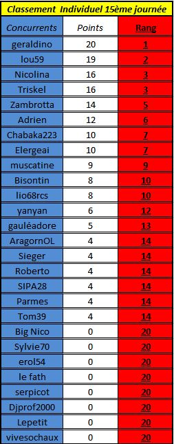 [Résultats] 15ème journée J1510