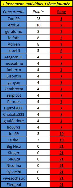 [Résultats] 17ème journée J1710