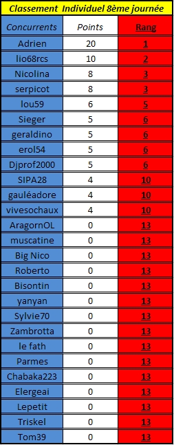 [Résultats] 8ème journée J810