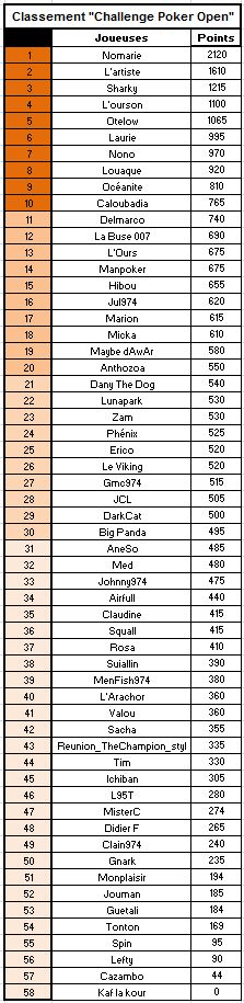 Classement ARP manche 5 et general Classe11