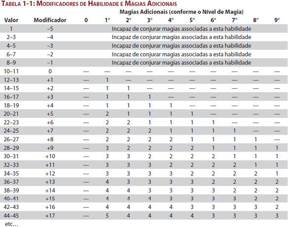 Valores de Habilidades Thab13