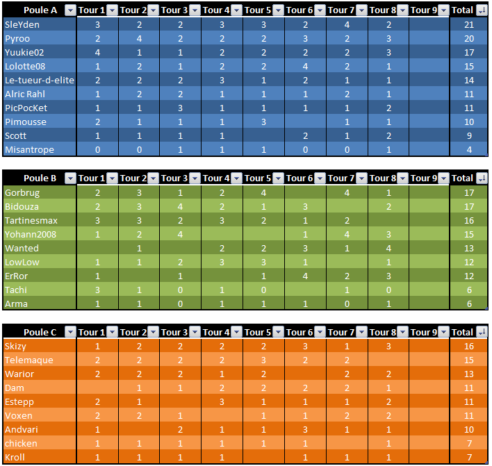 [4ème édition] Poule + Resultats seulement T1010