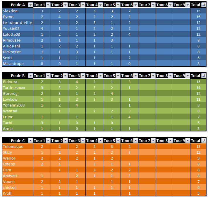 [4ème édition] Poule + Resultats seulement T610