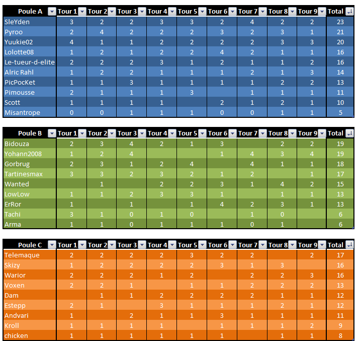 [4ème édition] Poule + Resultats seulement T910