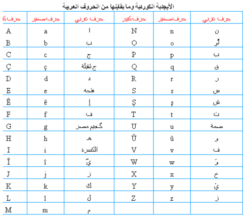 كوردي حروف لاتينية كردية