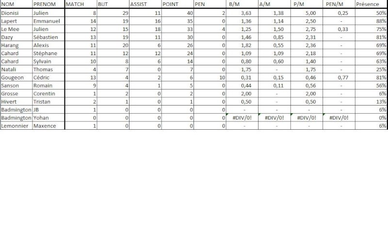 Stats R1  2007/2008 saison complete (challenge+champ.) R1_tot10