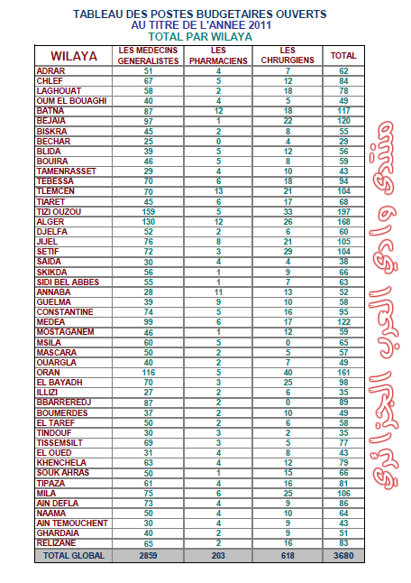 توظيف 3380 من اطباء وصيادلة في وزارة الصحة 2011-2012 29-09-10
