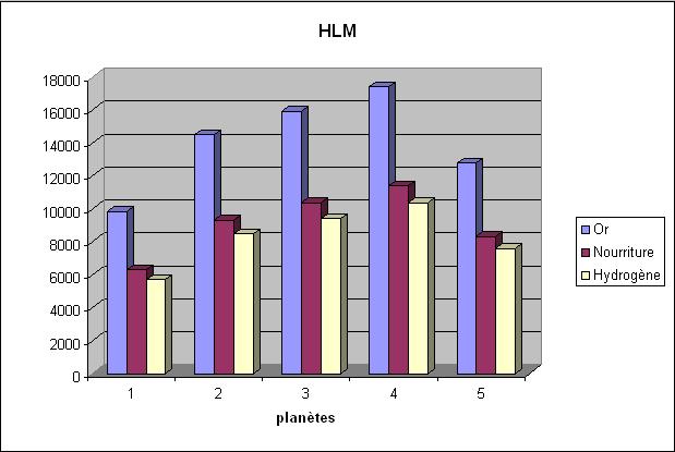 Etude de l'optimisation de la production Hlm10