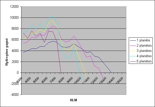 Etude de l'optimisation de la production Hlm_hy11