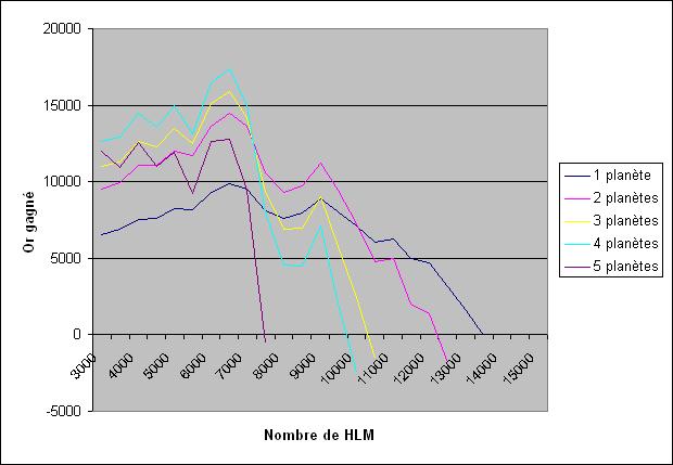 Etude de l'optimisation de la production Hlm_or10