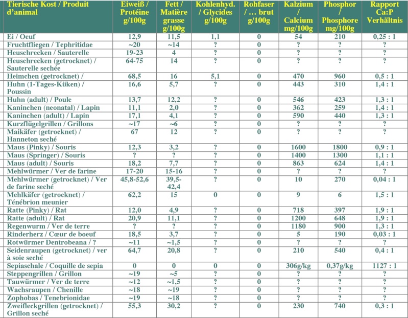 Enfin: rapport Ca:P !!! Produi11