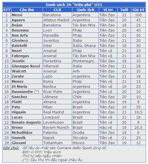 Bóng đá châu Âu & những "triệu phú" tuổi 20 Sdfsd10