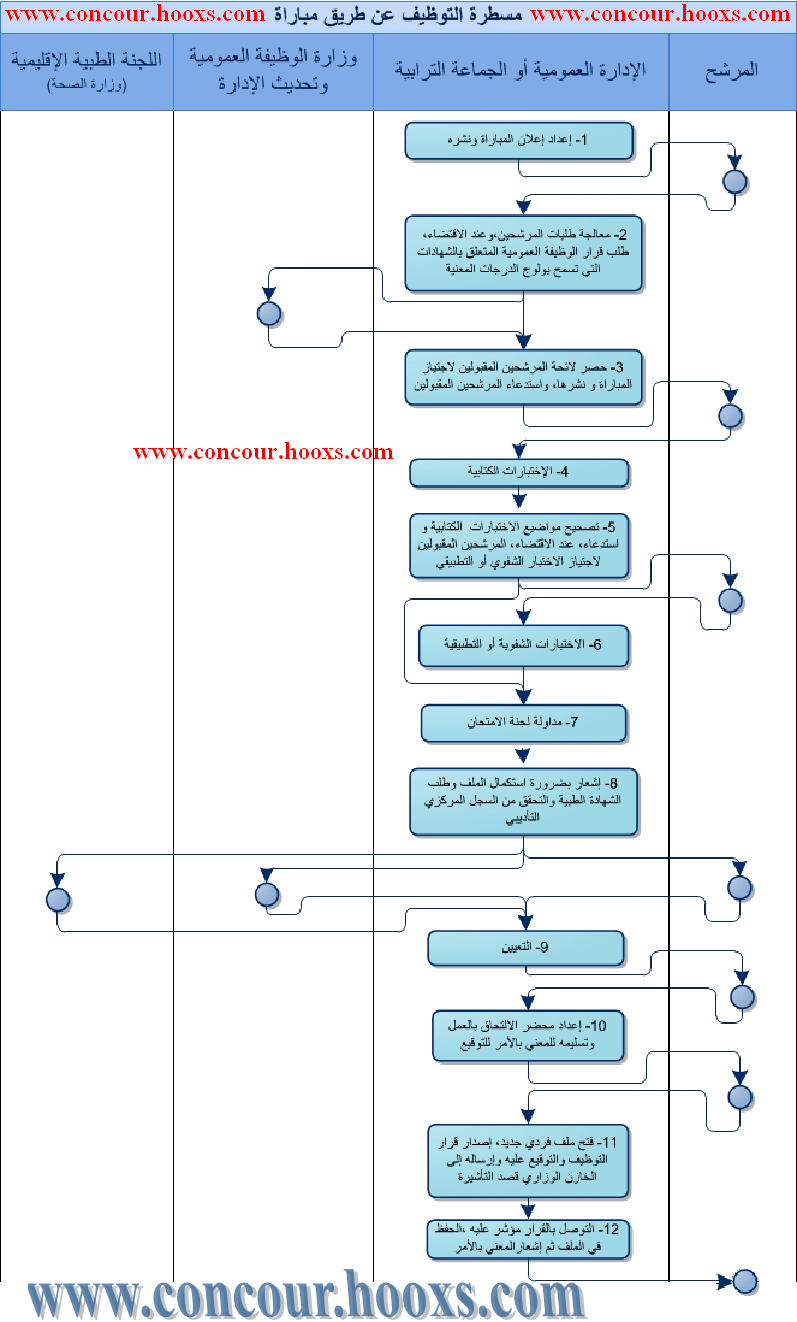 مسطرة و مراحل التوظيف عن طريق مباراة ابتدءا من اعداد اعلان المباراة و معالجة الطلبات و تصحيح الاختبارات الى النجاح و التحاق بالعمل Etape_10