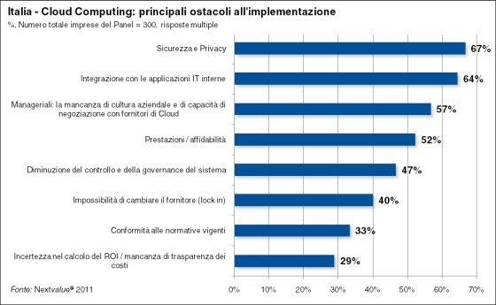 L´Italia è in linea con la media europea per il Cloud Computing Cloud_10