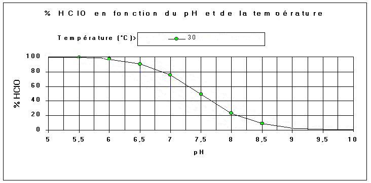 modification ph Chlore10