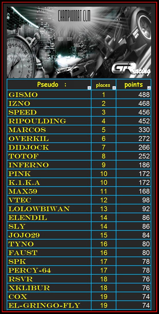résultat du 5ème CLM Clm310