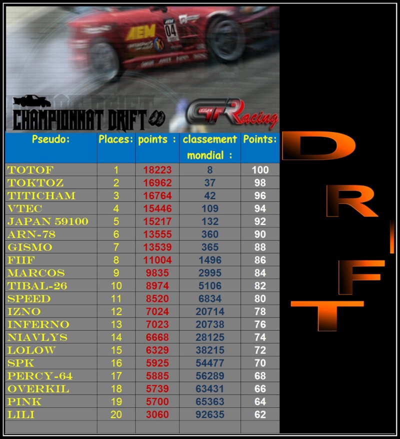 Résultats et classement du 12 ème concours DRIFT Drift112