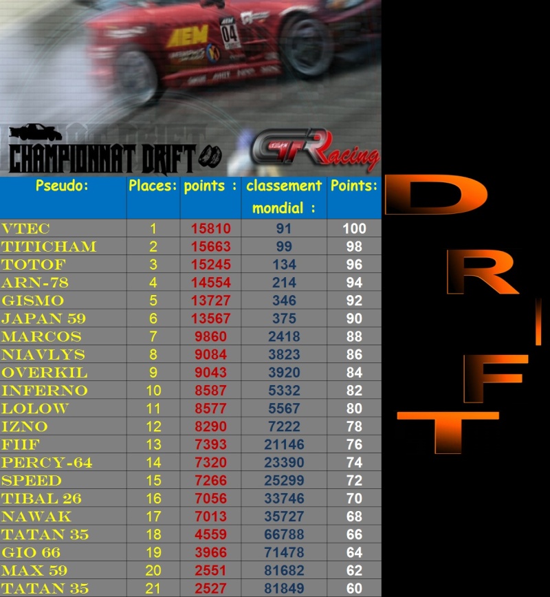 Résultats et classement du 14 ème concours DRIFT Drift113