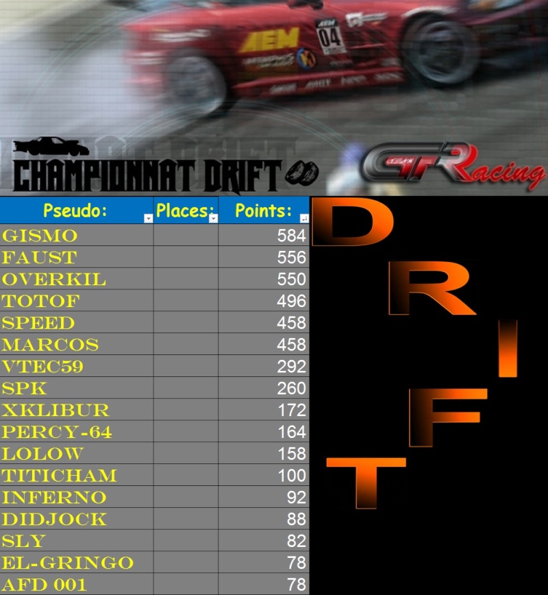 résultat du 6ème concours drift 2011 Drift210
