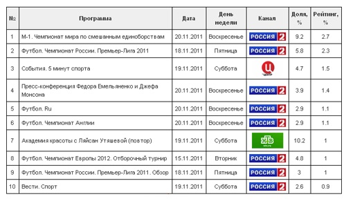 M-1 Global: 'Fedor vs. Monson' ratings hit 7.5 million viewers  4be84510