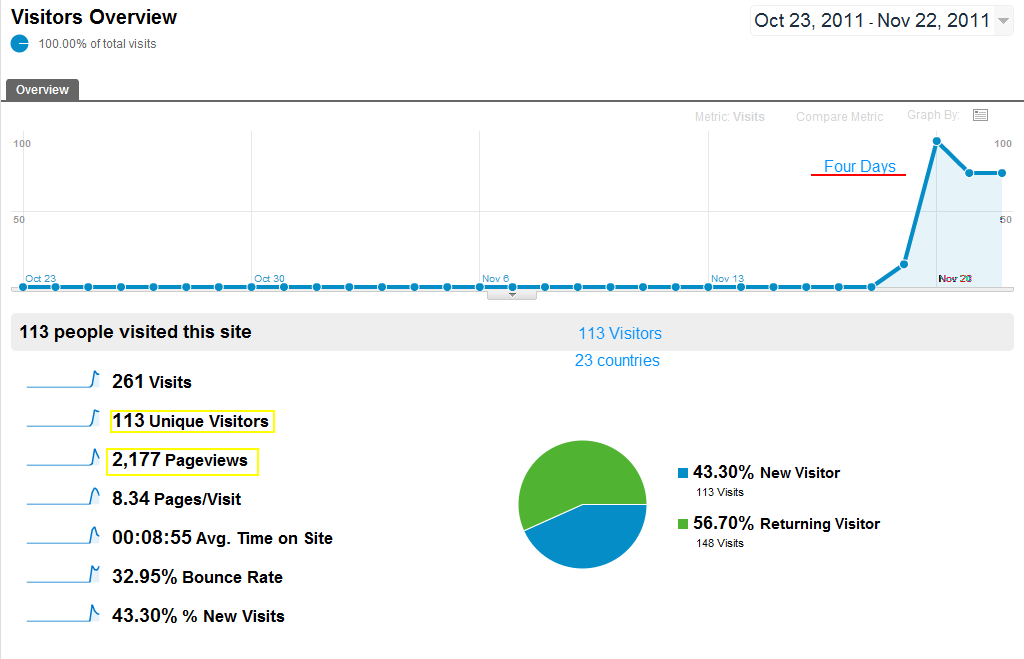 More Traffic Than We Thought Visito10