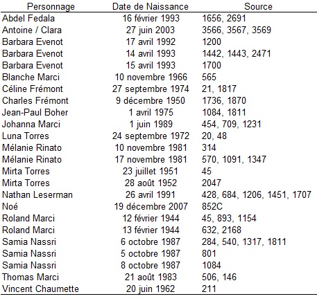 Anniversaires L Age Des Personnages De Pblv Anniversaires L Age Des Personnages De Pblv