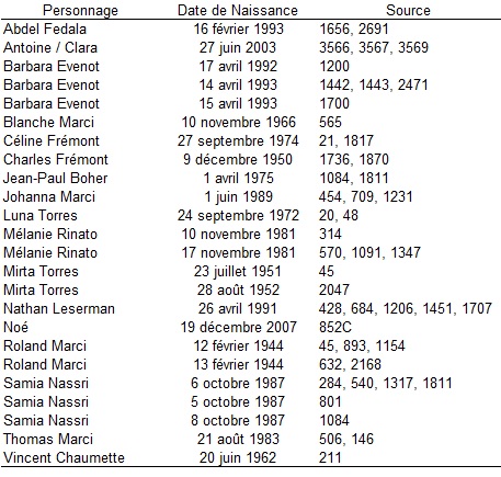 ANNIVERSAIRE - ANNIVERSAIRES : L'âge des personnages de PBLV Anniv10