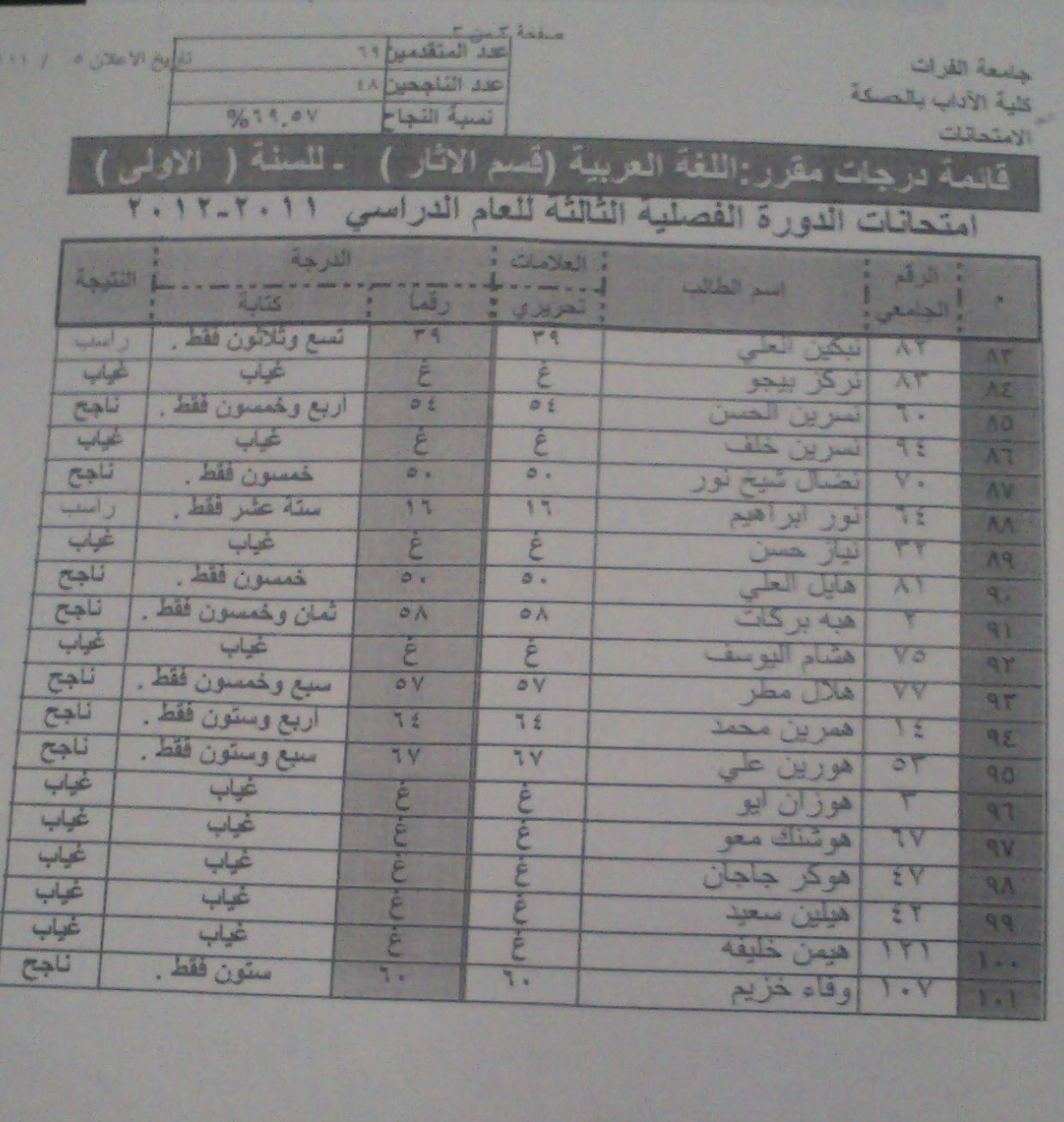 نتائج امتحان مقرر اللغة العربية س1 -الدورة الثالثة قسم الآثار Ouuooo11