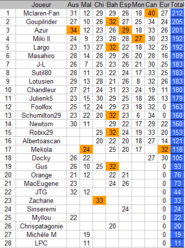 [F1] Prono F1 World Tour => Manche 08/20 : Valence (Date limite : 23/06 14h00) - Page 2 Champ11