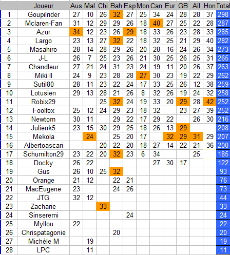 [F1] Prono F1 World Tour => Manche 11/20 : Hongrie (Date Limite 28 juillet 14h)  Champ13