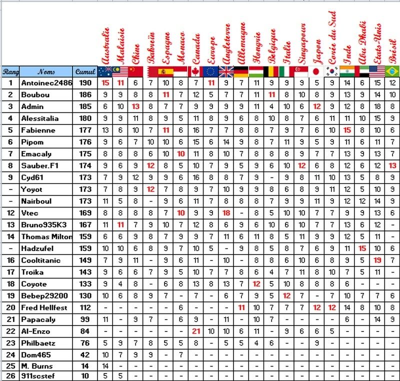 Classement Challenge F1 2012 Classe13