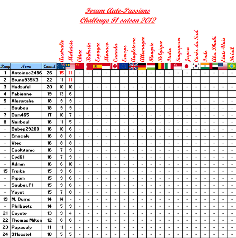 Classement Challenge F1 2012 Classe13