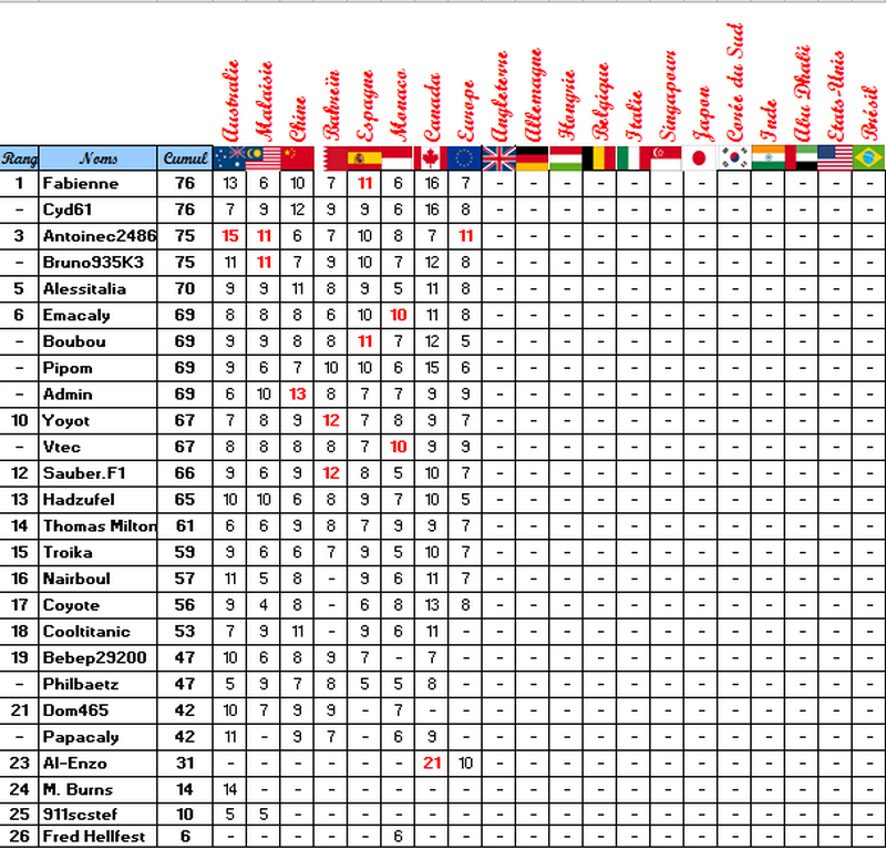 Classement Challenge F1 2012 Classe20